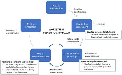 Design of a Participatory Organizational-Level Work Stress Prevention Approach in Primary Education